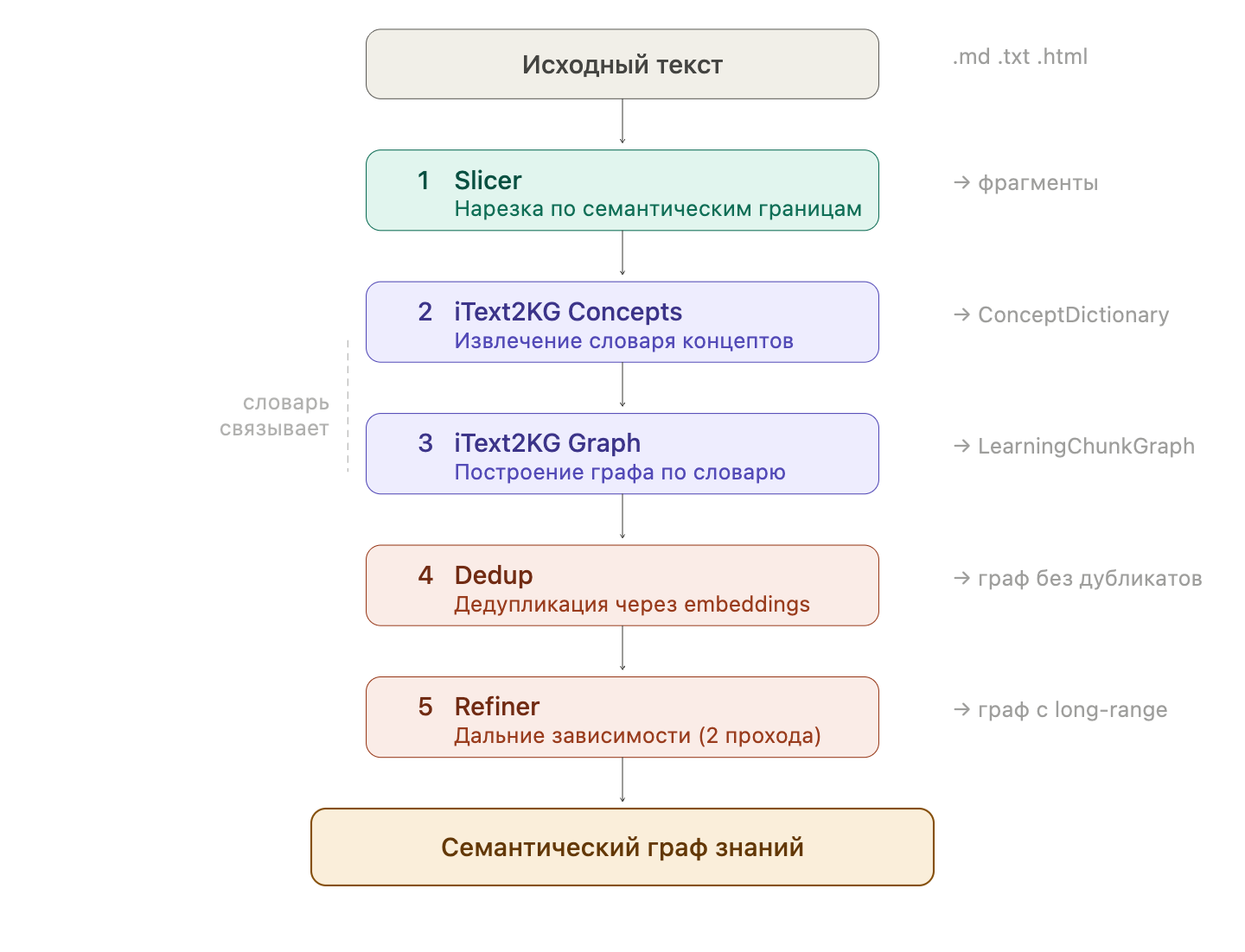 Схема пайплайна. Цветовая логика: серый — вход, зелёный — подготовка, фиолетовый — ядро (словарь + граф), оранжевый — постобработка, жёлтый — результат. Слева пунктиром показано, что словарь связывает шаги 2 и 3. Справа — выходы каждого шага